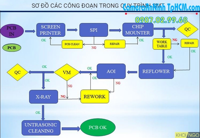 Công nghệ SMT là gì